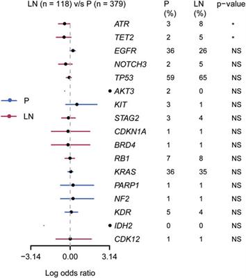 Molecular Features in Lymphatic Metastases Reflect the Metastasis Mechanism of Lymph Nodes With Non-Small-Cell Lung Cancers